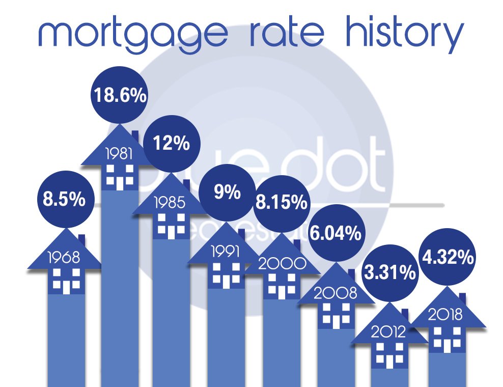 Interest Rate Increases